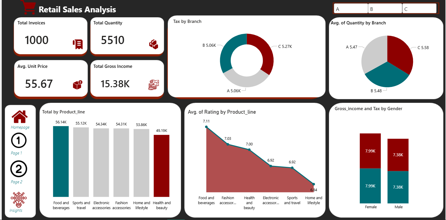 Retail Sales Analysis dashboard preview