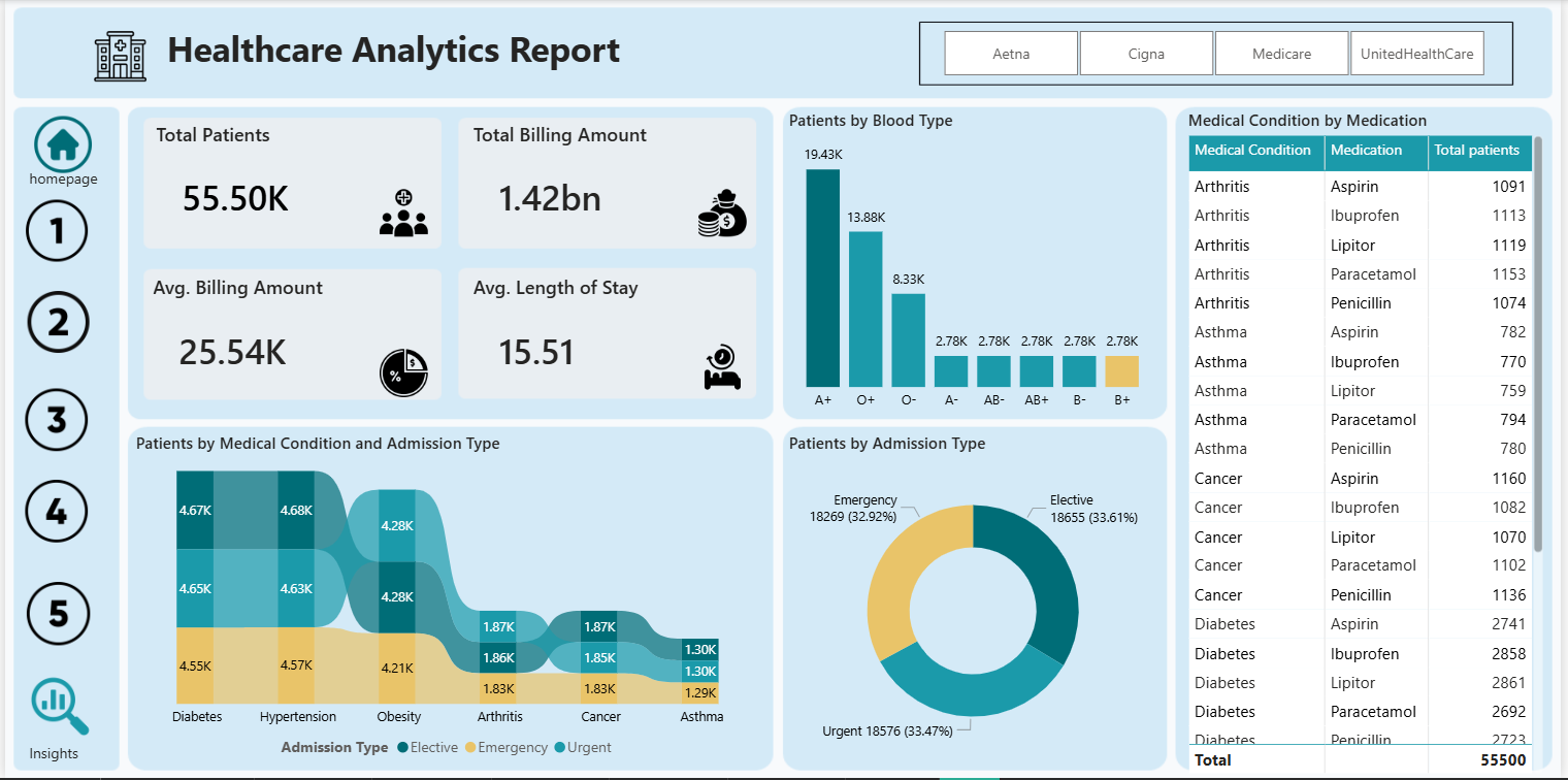 Healthcare Data Analysis Using Power Bi dashboard preview