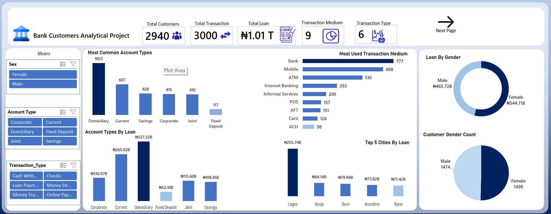 Bank Customer Analysis dashboard preview