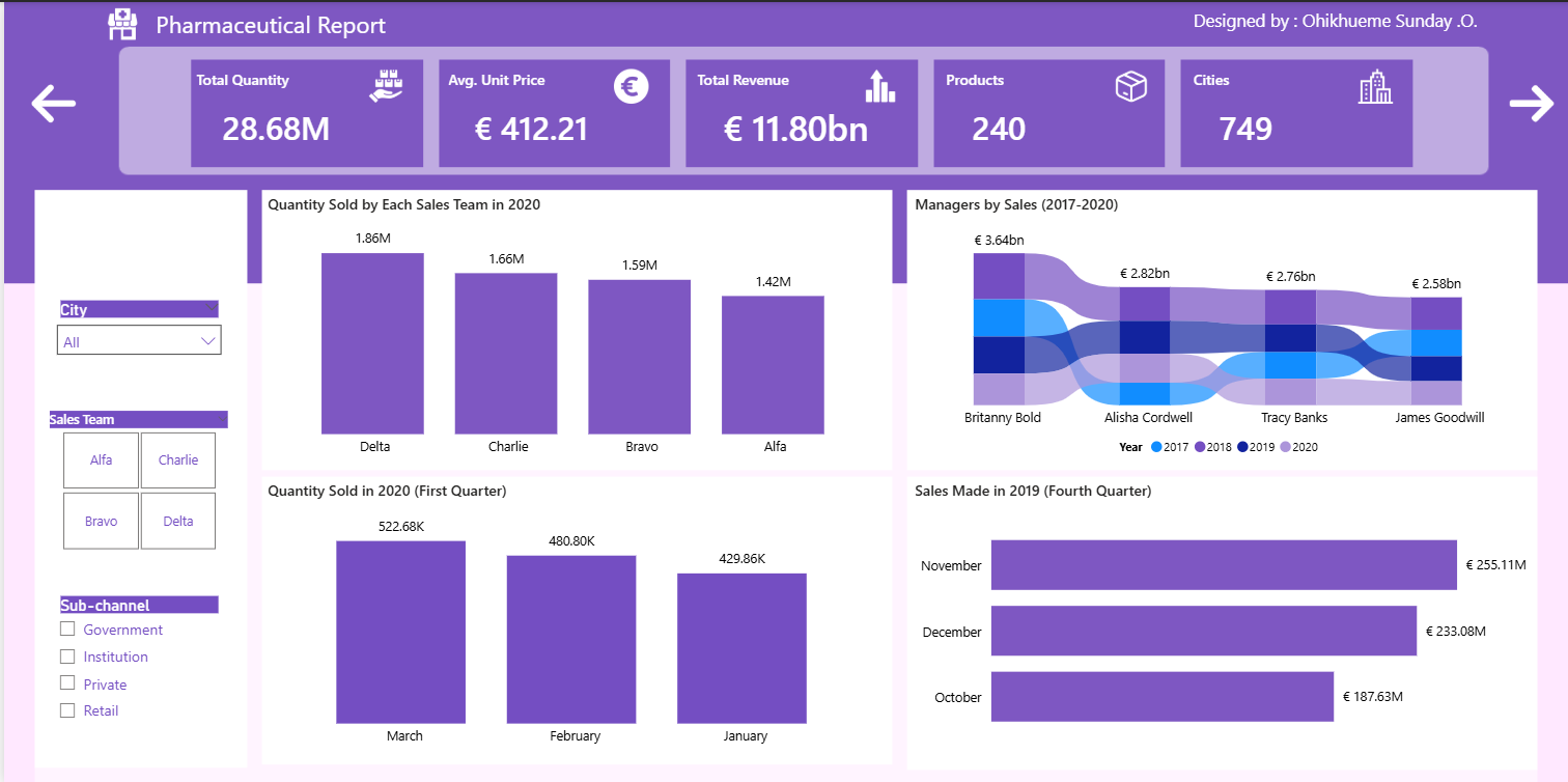 Pharmaceutical Sales Analytics dashboard preview