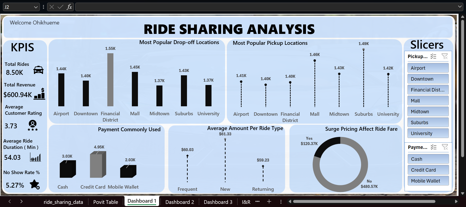 Ride Sharing Analysis dashboard preview