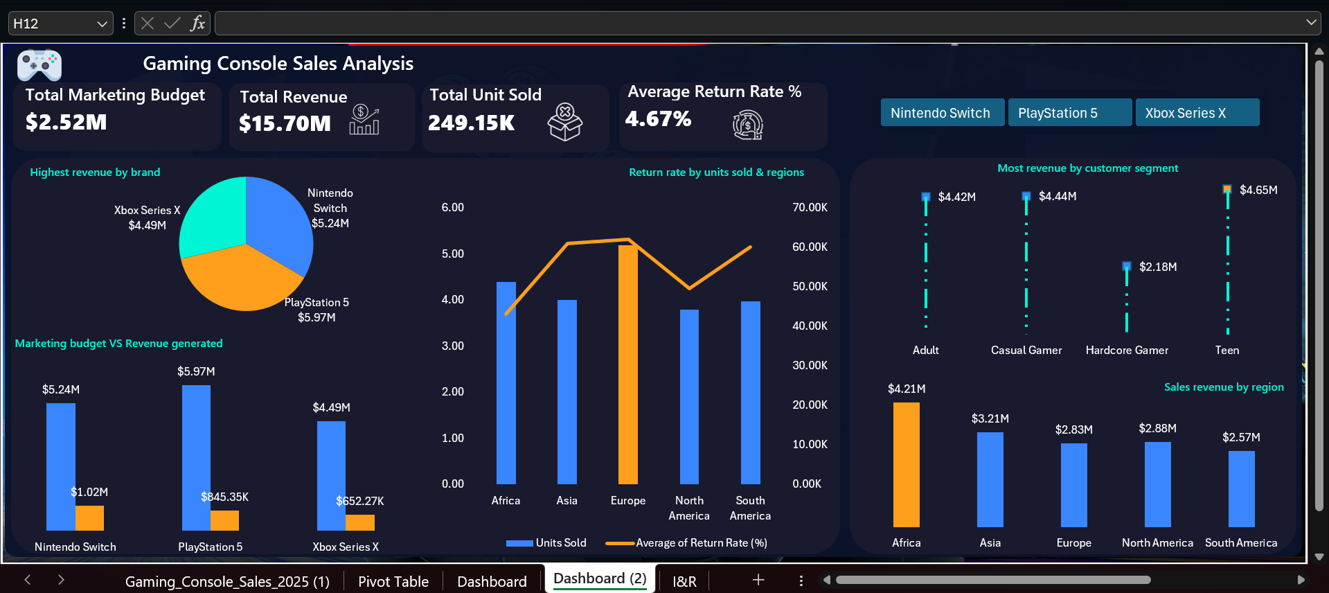 Gaming Console Sales dashboard preview
