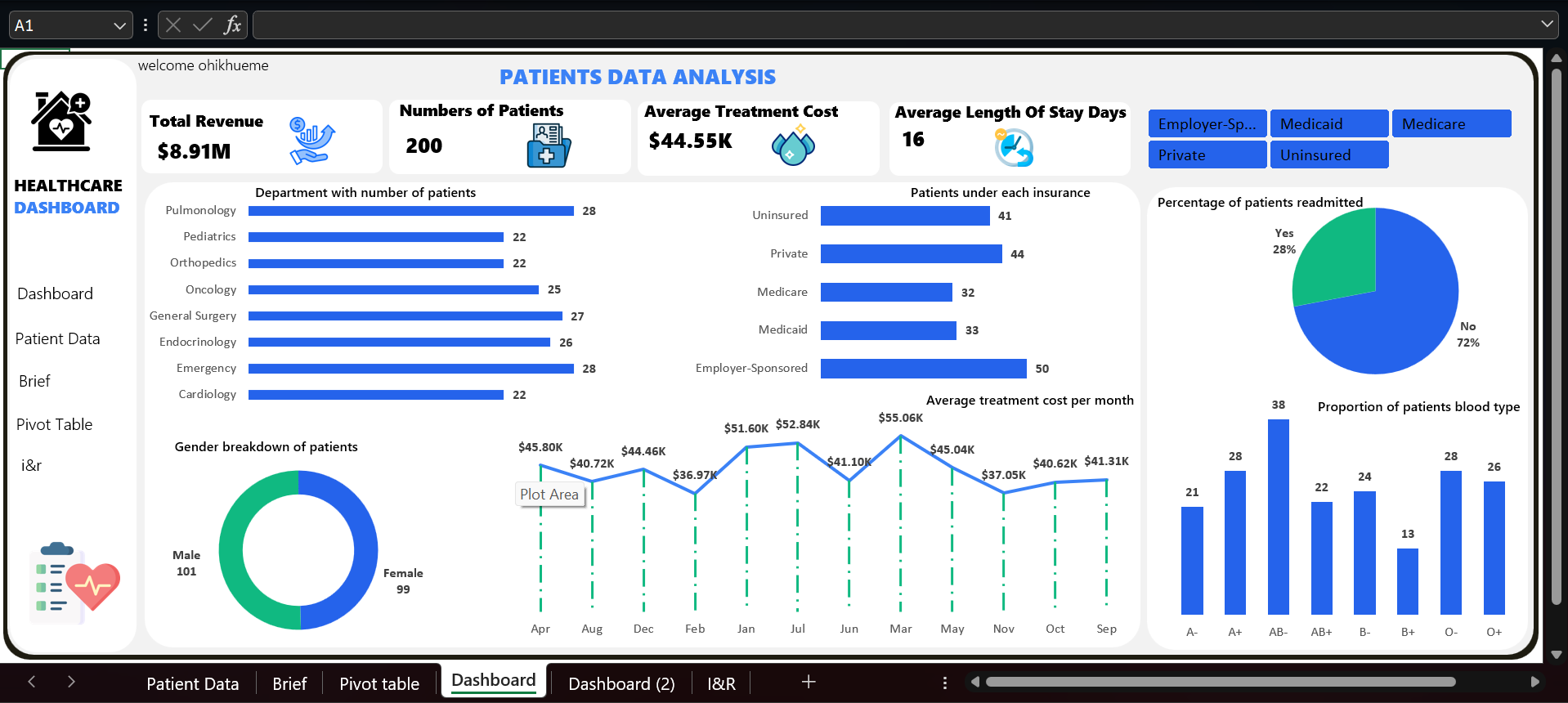 Healthcare Data Analysis dashboard preview