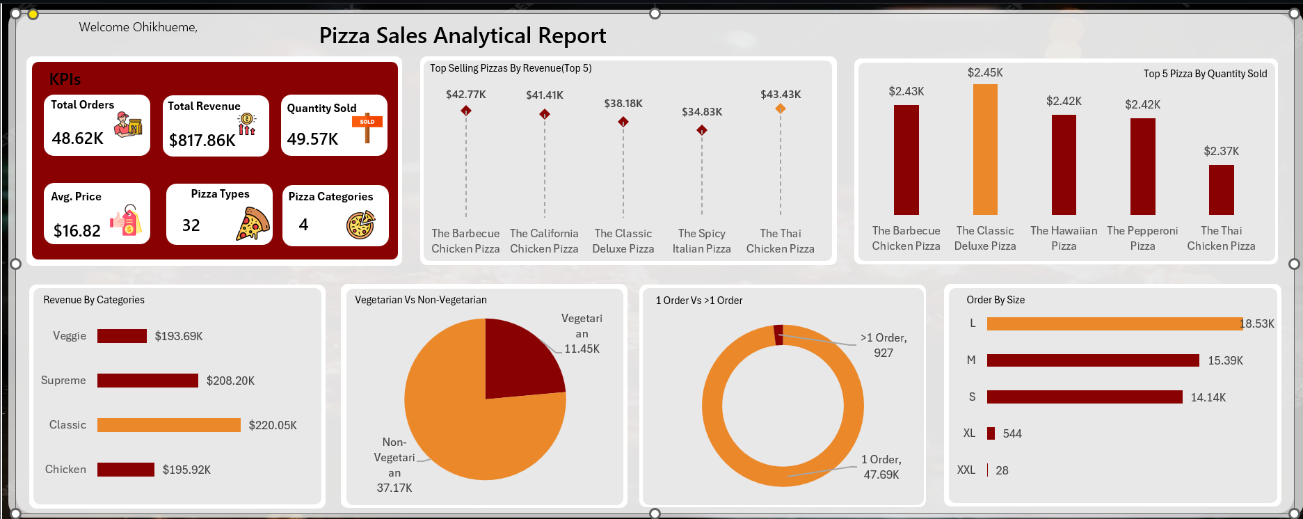 Pizza Sales Analysis dashboard preview